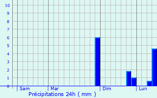 Graphique des précipitations prvues pour Pradines