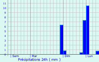 Graphique des précipitations prvues pour pernay-sous-Gevrey