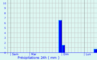 Graphique des précipitations prvues pour Gurgy-la-Ville