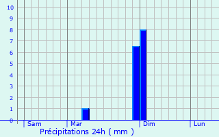 Graphique des précipitations prvues pour Boundiali