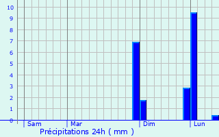 Graphique des précipitations prvues pour Saulon-la-Chapelle