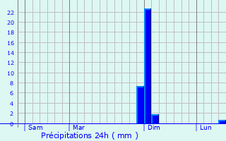 Graphique des précipitations prvues pour Villieu-Loyes-Mollon
