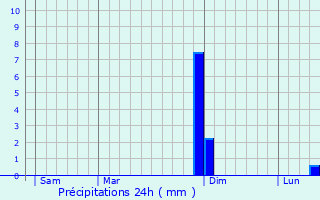 Graphique des précipitations prvues pour Les Goulles