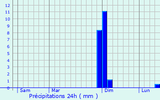 Graphique des précipitations prvues pour Saint-Germain-sur-Renon