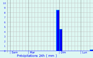 Graphique des précipitations prvues pour Servignat