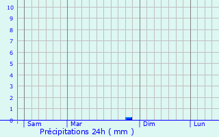 Graphique des précipitations prvues pour Badailhac