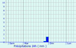 Graphique des précipitations prvues pour Beaurecueil