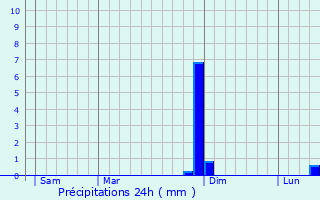 Graphique des précipitations prvues pour Clairfontaine