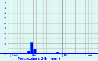 Graphique des précipitations prvues pour Outrepont
