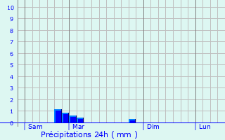 Graphique des précipitations prvues pour Ignaux