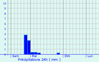 Graphique des précipitations prvues pour Sierck-les-Bains