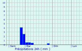 Graphique des précipitations prvues pour Halstroff