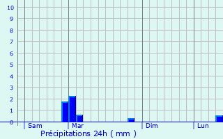 Graphique des précipitations prvues pour claires
