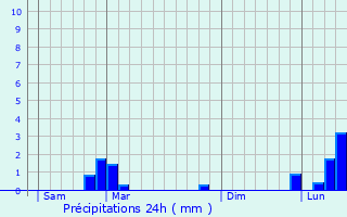 Graphique des précipitations prvues pour Wittenheim