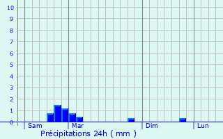 Graphique des précipitations prvues pour Sorze