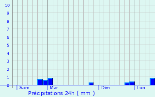 Graphique des précipitations prvues pour Plogoff