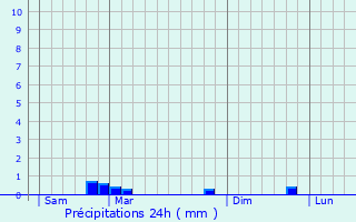 Graphique des précipitations prvues pour Montfranc
