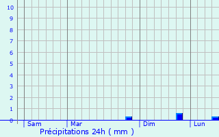 Graphique des précipitations prvues pour Vions