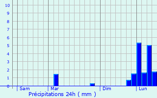 Graphique des précipitations prvues pour Goudon