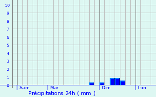 Graphique des précipitations prvues pour Blandas