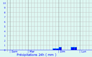 Graphique des précipitations prvues pour Ruynes-en-Margeride