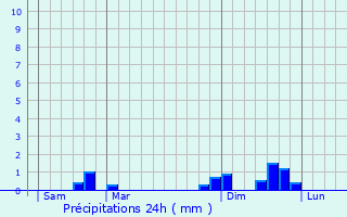 Graphique des précipitations prvues pour Le Grand-Abergement