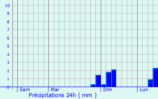 Graphique des précipitations prvues pour Homps