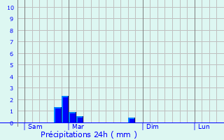 Graphique des précipitations prvues pour Maizeroy