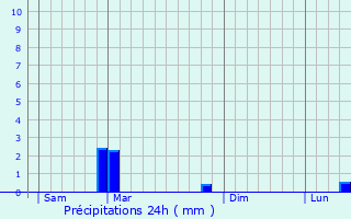 Graphique des précipitations prvues pour Bthelainville