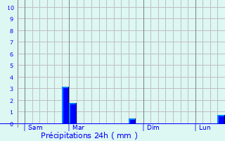 Graphique des précipitations prvues pour Wavrille