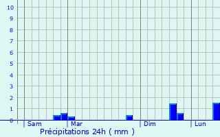 Graphique des précipitations prvues pour Oris-en-Rattier