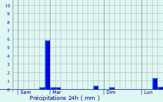 Graphique des précipitations prvues pour Sn