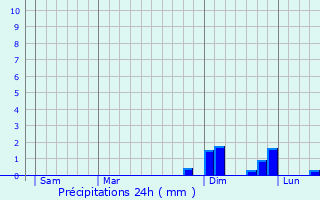 Graphique des précipitations prvues pour Aillevans
