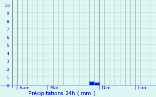 Graphique des précipitations prvues pour La Croix-Valmer