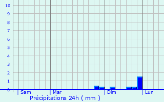Graphique des précipitations prvues pour Plan-les-Ouates