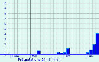 Graphique des précipitations prvues pour Mourvilles-Hautes