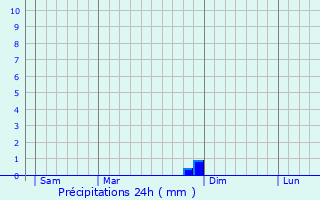 Graphique des précipitations prvues pour Thorrenc