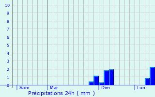 Graphique des précipitations prvues pour Montbrun-des-Corbires