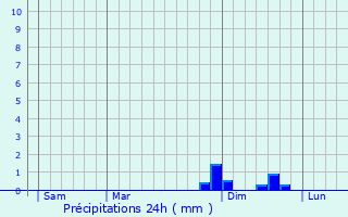 Graphique des précipitations prvues pour Dinteloord