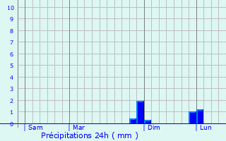Graphique des précipitations prvues pour Waldweistroff