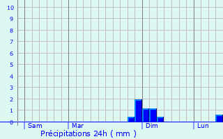 Graphique des précipitations prvues pour Vrin