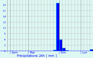 Graphique des précipitations prvues pour Flaignes-Havys