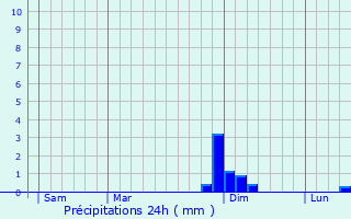 Graphique des précipitations prvues pour Chlons
