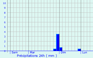 Graphique des précipitations prvues pour Mattenbach (Kreis 7) / Deutweg