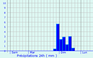 Graphique des précipitations prvues pour toile-sur-Rhne