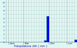 Graphique des précipitations prvues pour Rocquigny