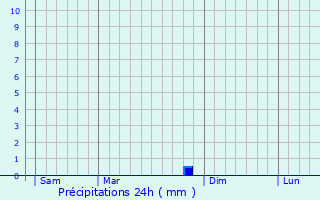 Graphique des précipitations prvues pour Roquesrire