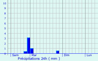 Graphique des précipitations prvues pour Arry