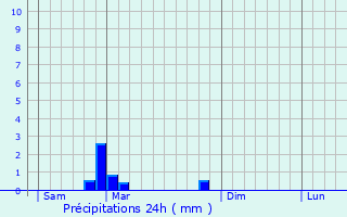 Graphique des précipitations prvues pour Lihon
