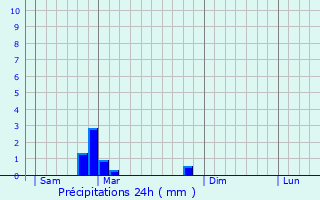 Graphique des précipitations prvues pour Noisseville